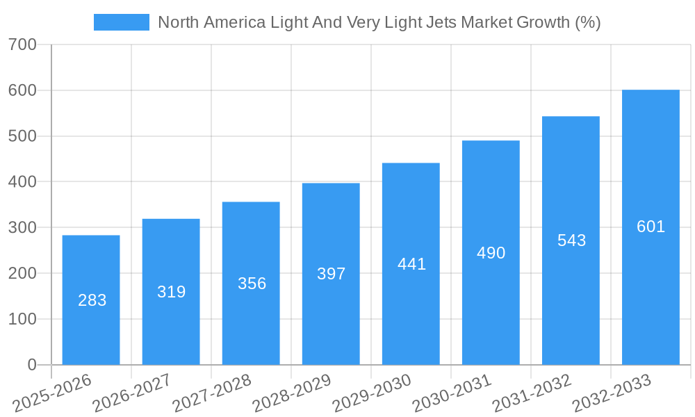 North America Light And Very Light Jets Market Growth