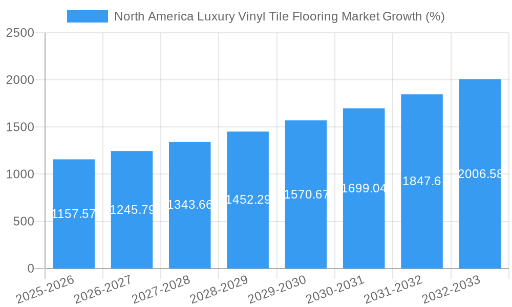 North America Luxury Vinyl Tile Flooring Market Growth