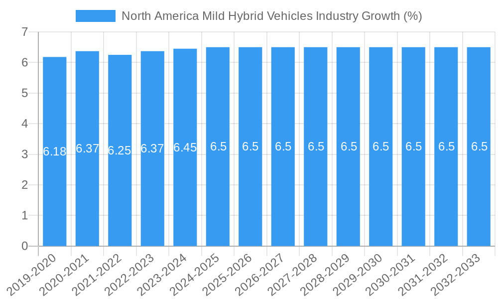 North America Mild Hybrid Vehicles Industry Growth