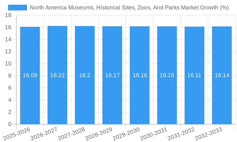 North America Museums, Historical Sites, Zoos, And Parks Market Growth
