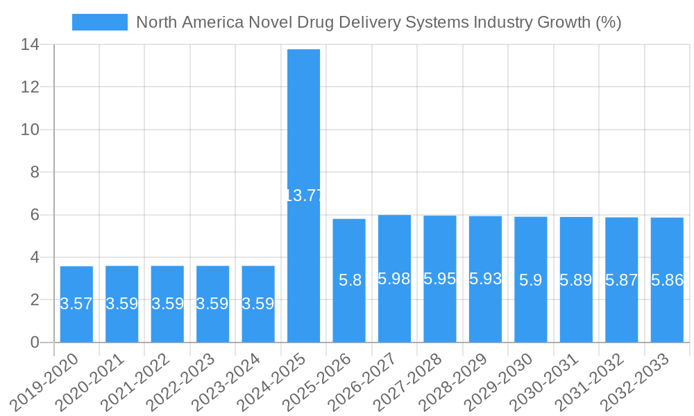 North America Novel Drug Delivery Systems Industry Growth