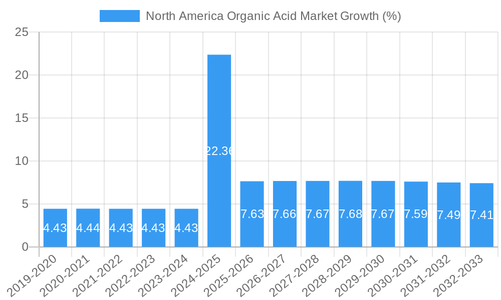 North America Organic Acid Market Growth