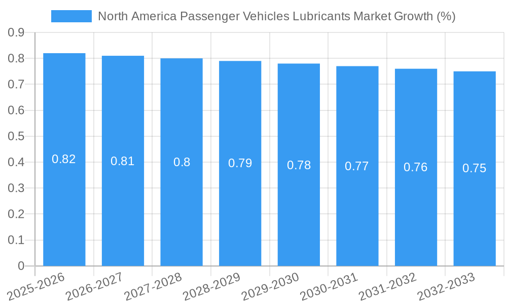 North America Passenger Vehicles Lubricants Market Growth