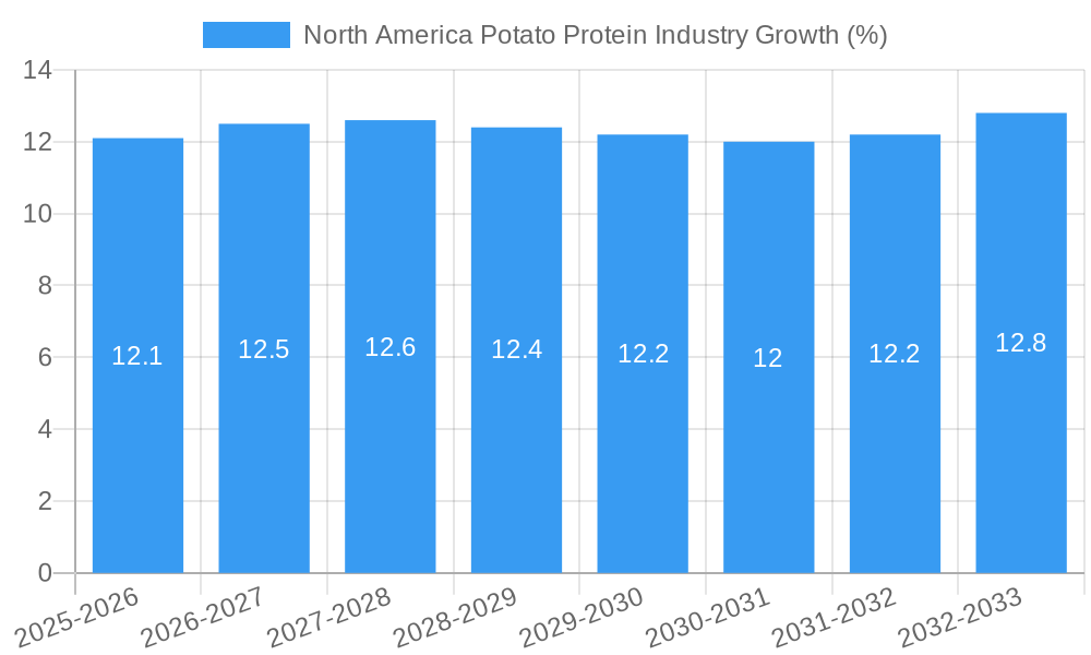 North America Potato Protein Industry Growth