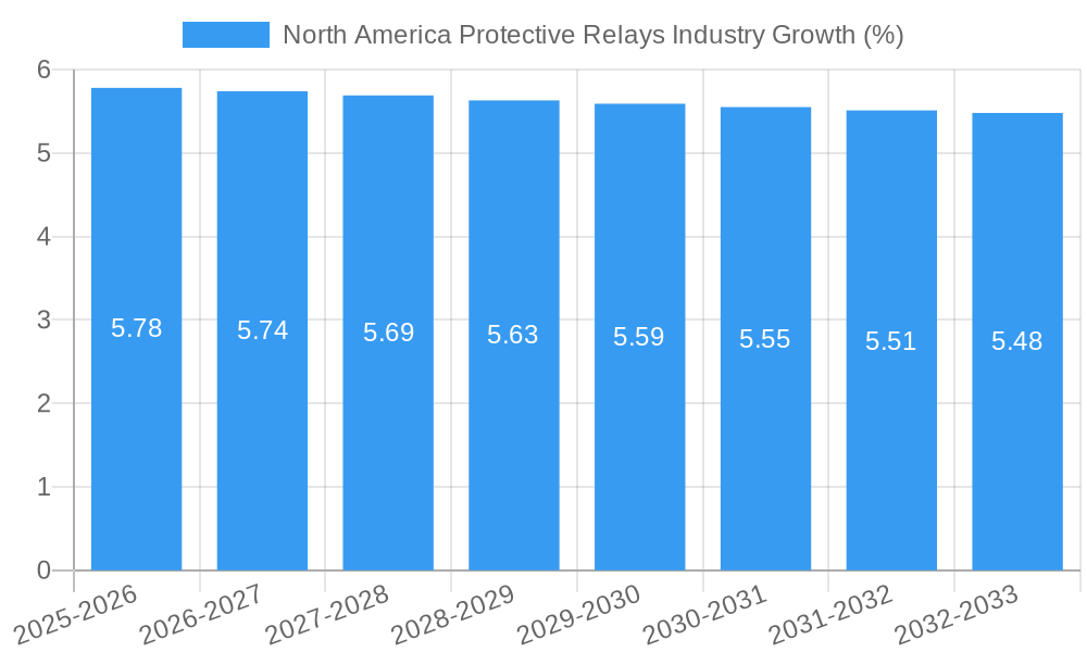 North America Protective Relays Industry Growth