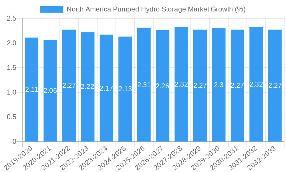 North America Pumped Hydro Storage Market Growth