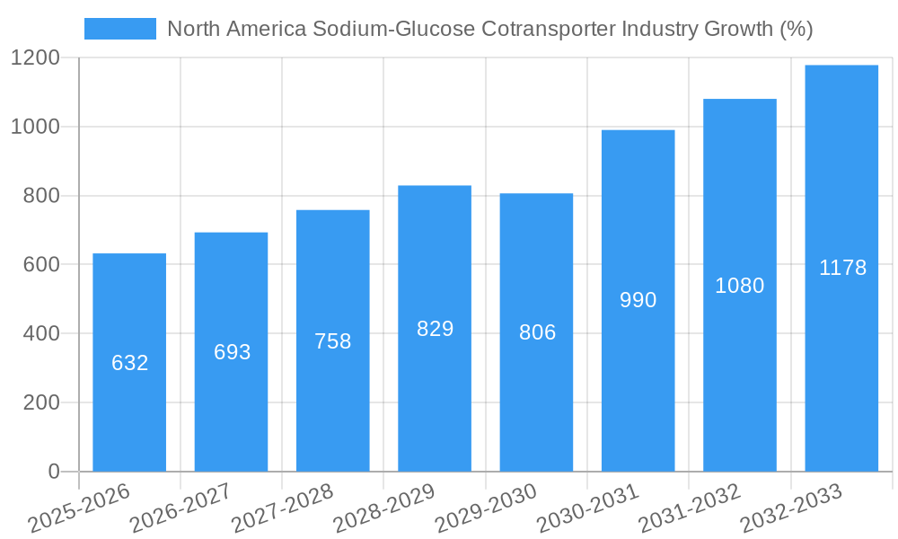 North America Sodium-Glucose Cotransporter Industry Growth