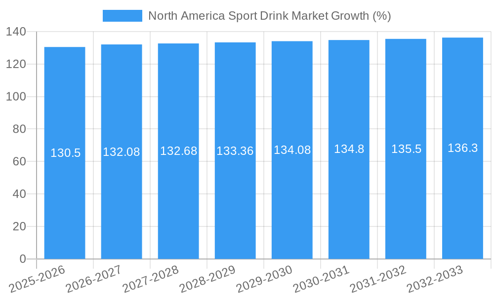 North America Sport Drink Market Growth