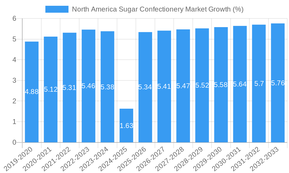 North America Sugar Confectionery Market Growth