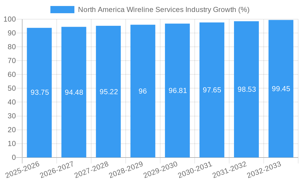 North America Wireline Services Industry Growth