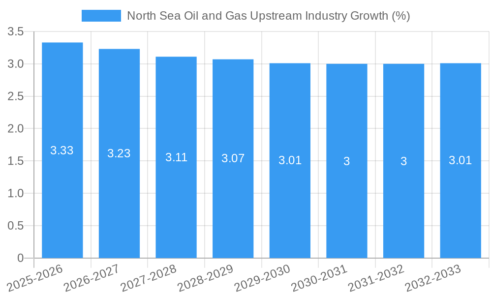 North Sea Oil and Gas Upstream Industry Growth