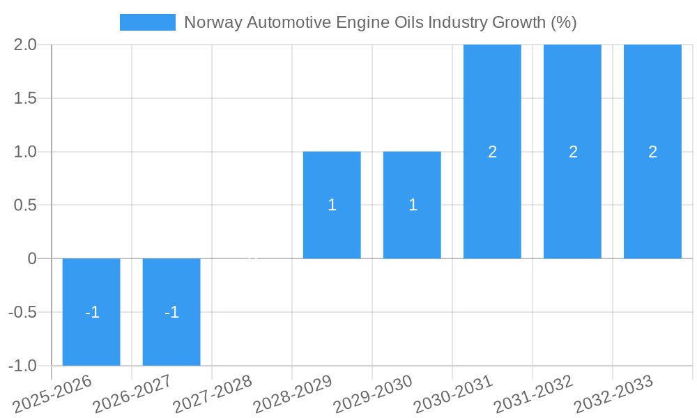Norway Automotive Engine Oils Industry Growth
