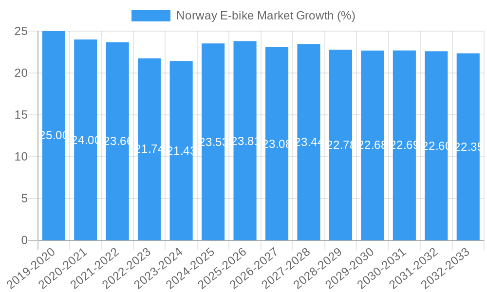 Norway E-bike Market Growth