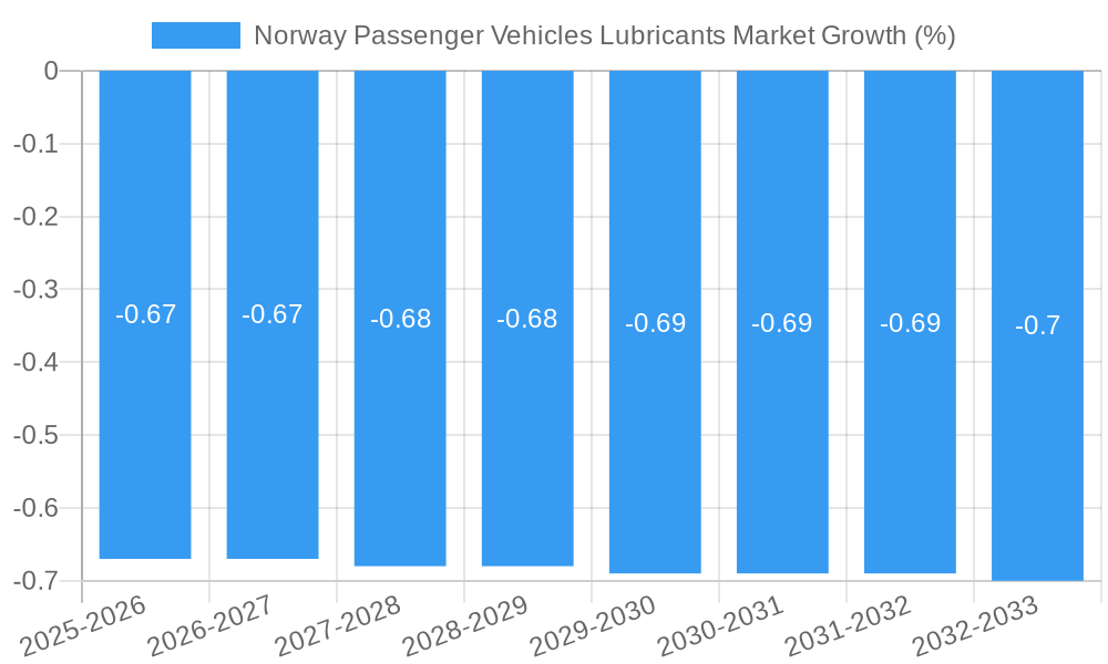 Norway Passenger Vehicles Lubricants Market Growth