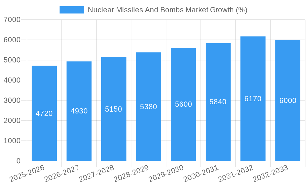 Nuclear Missiles And Bombs Market Growth
