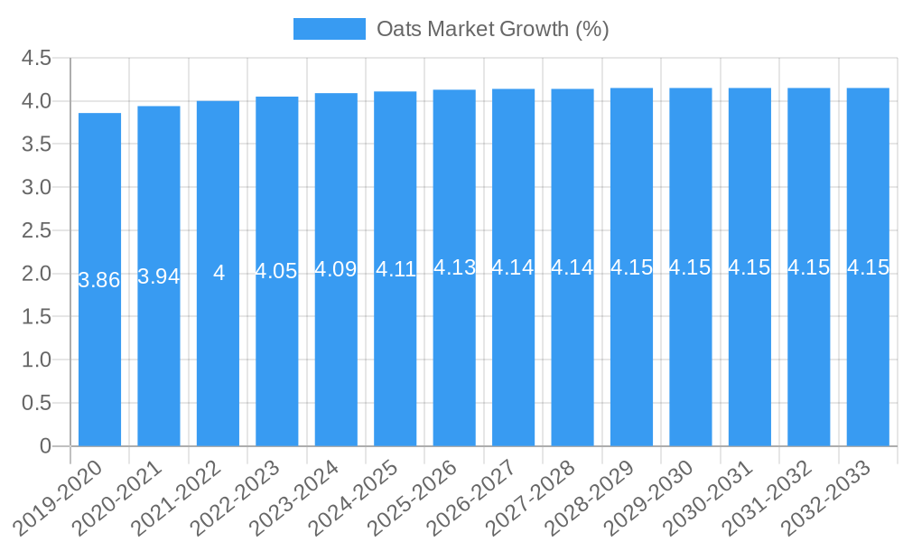 Oats Market Growth