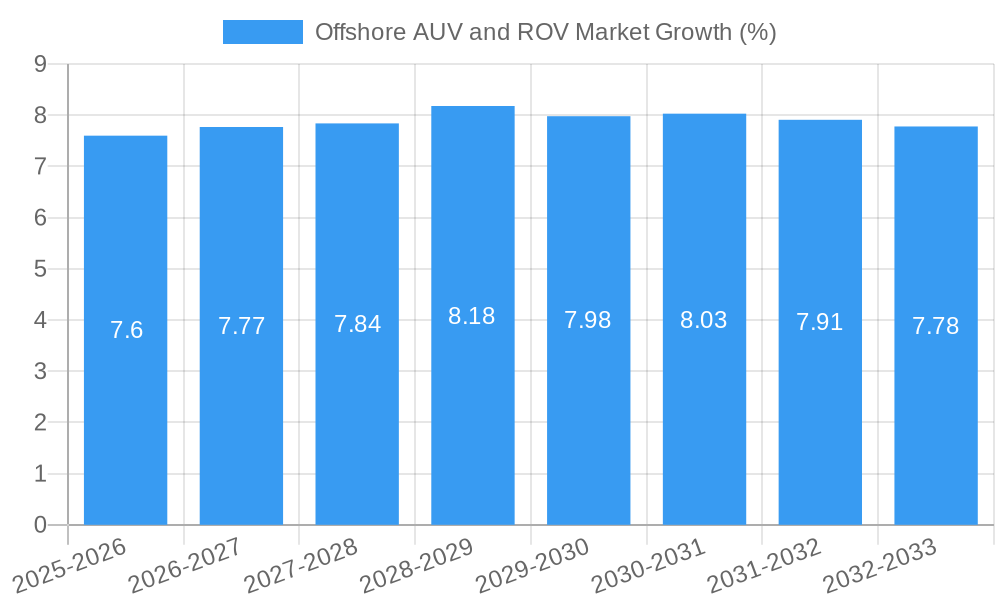 Offshore AUV and ROV Market Growth