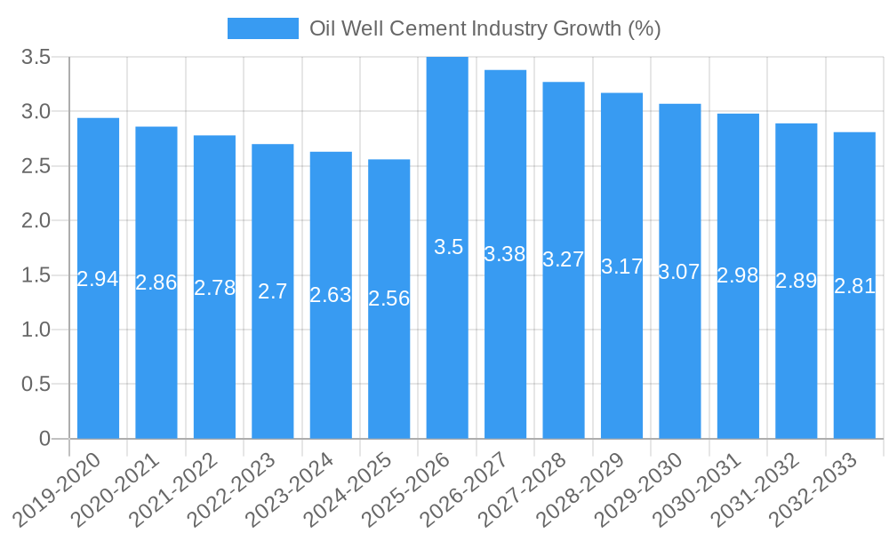 Oil Well Cement Industry Growth