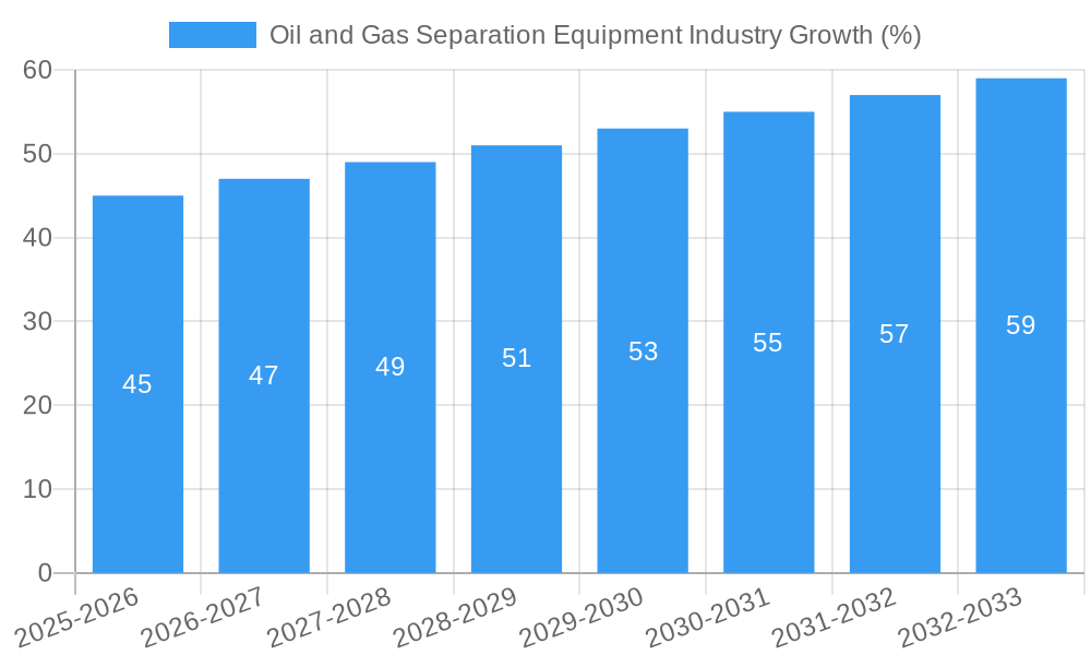 Oil and Gas Separation Equipment Industry Growth
