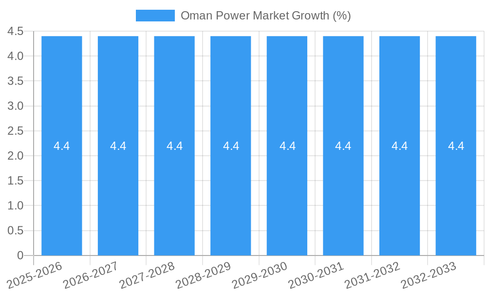Oman Power Market Growth