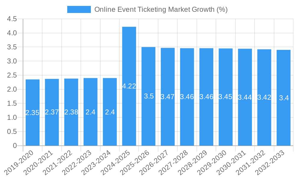 Online Event Ticketing Market Growth