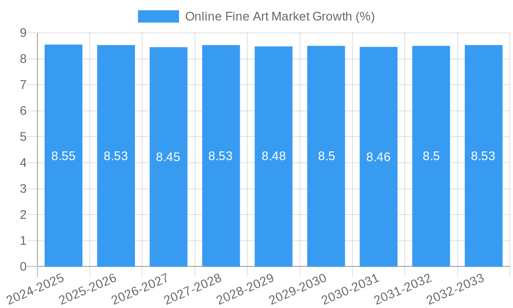 Online Fine Art Market Growth