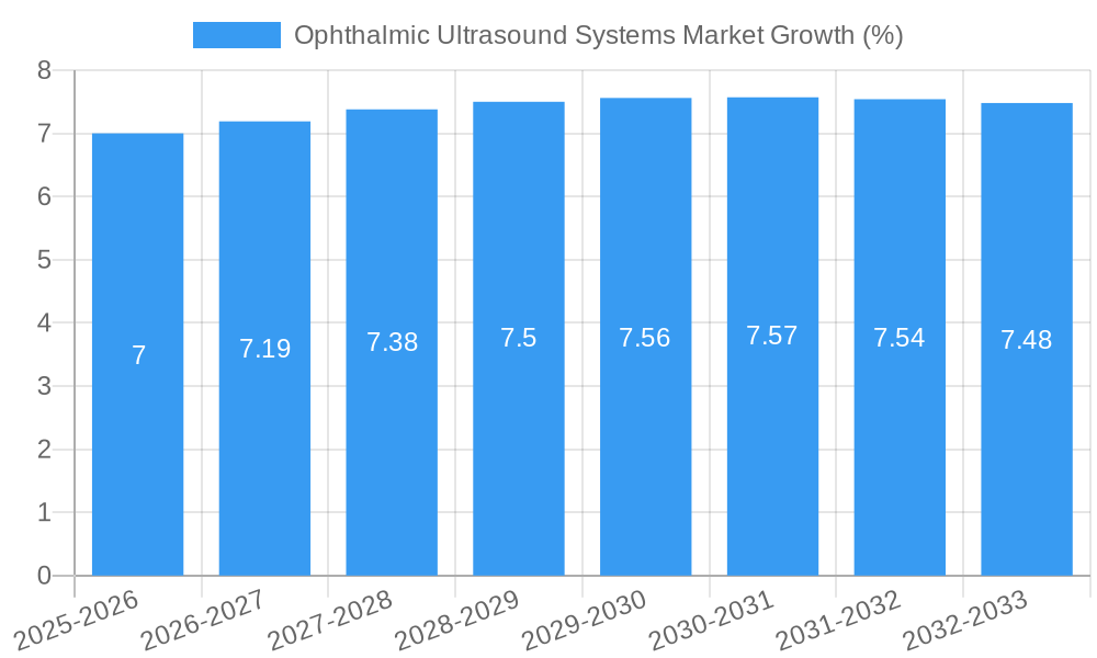 Ophthalmic Ultrasound Systems Market Growth