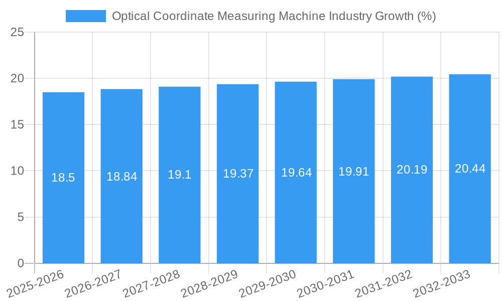 Optical Coordinate Measuring Machine Industry Growth
