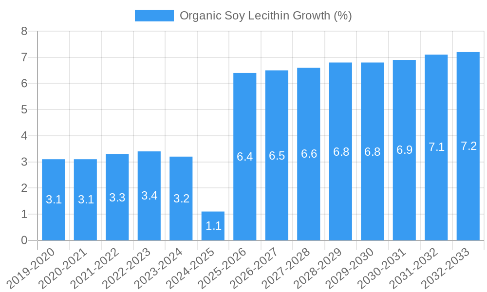 Organic Soy Lecithin Growth