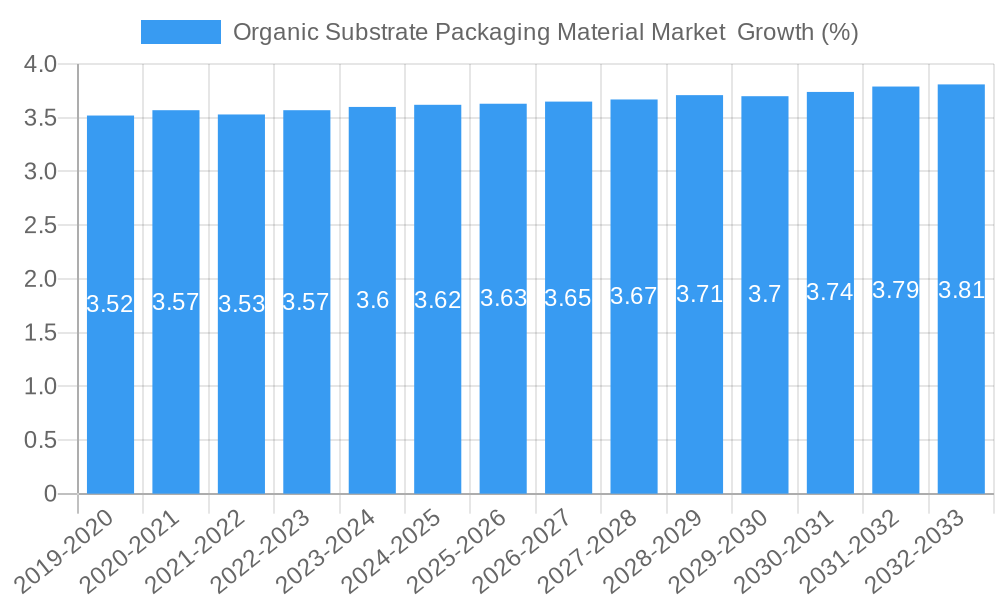 Organic Substrate Packaging Material Market  Growth