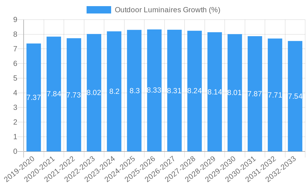 Outdoor Luminaires Growth