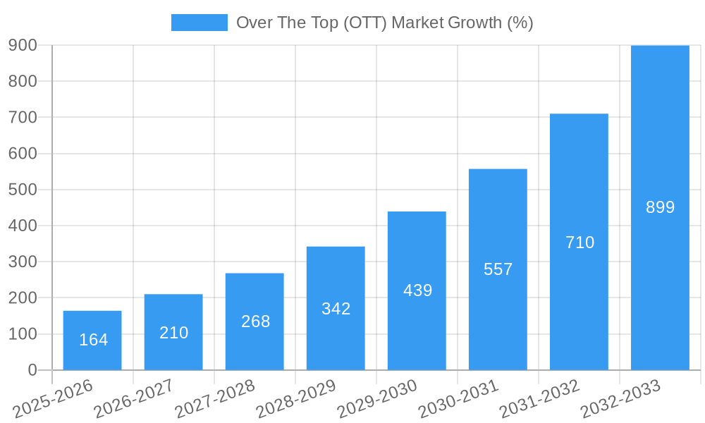 Over The Top (OTT) Market Growth
