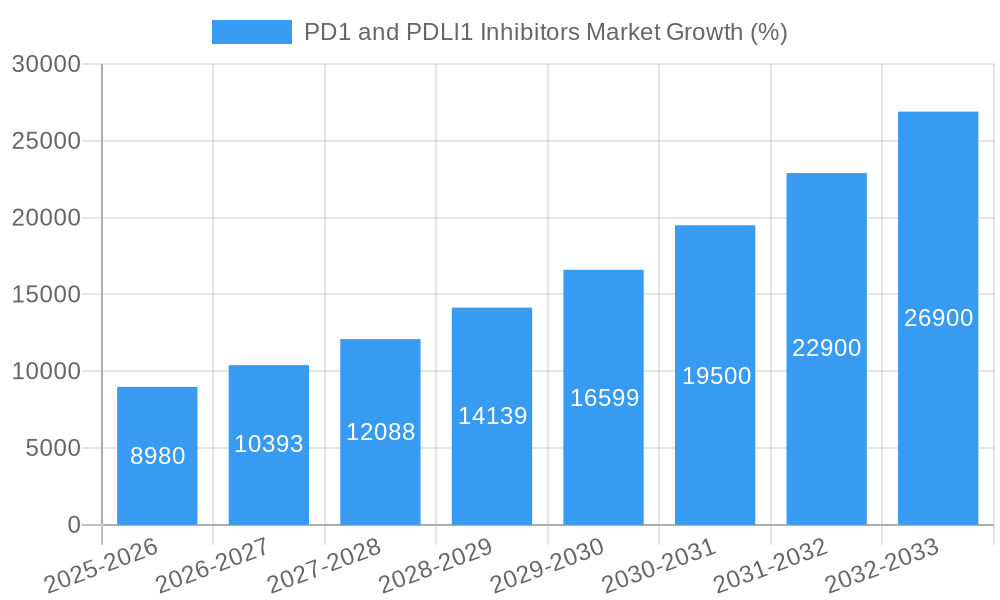 PD1 and PDLl1 Inhibitors Market Growth