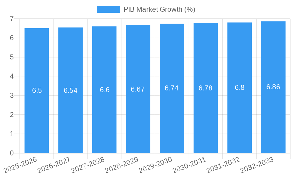 PIB Market Growth