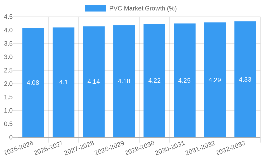 PVC Market Growth