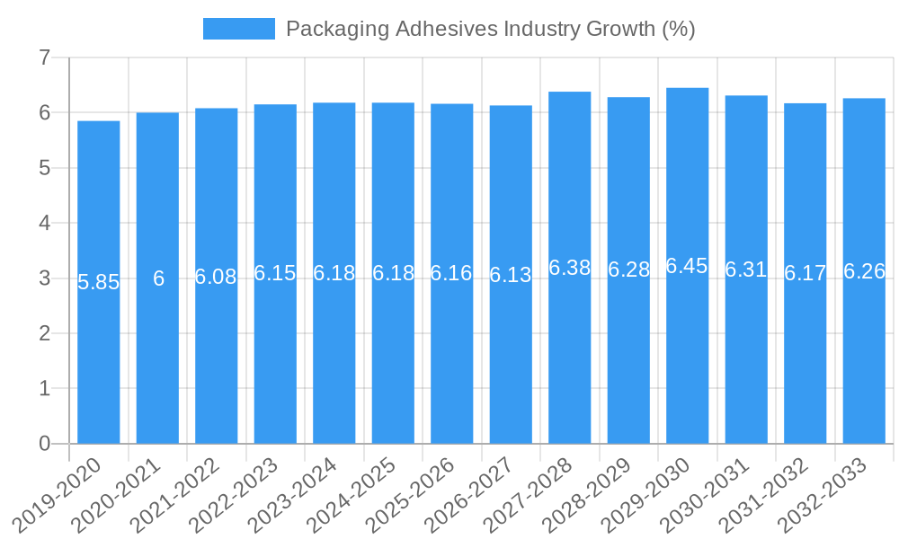 Packaging Adhesives Industry Growth