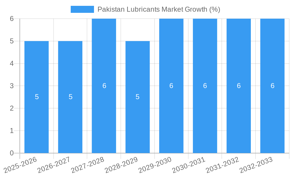 Pakistan Lubricants Market Growth