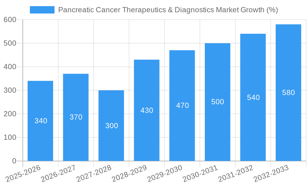 Pancreatic Cancer Therapeutics & Diagnostics Market Growth