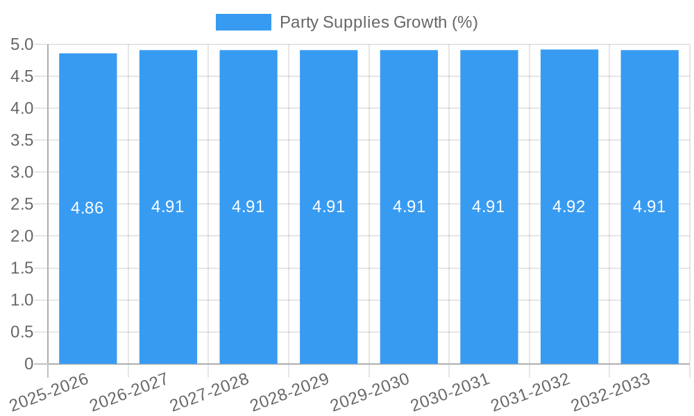 Party Supplies Growth