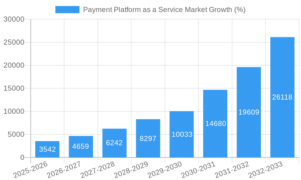 Payment Platform as a Service Market Growth