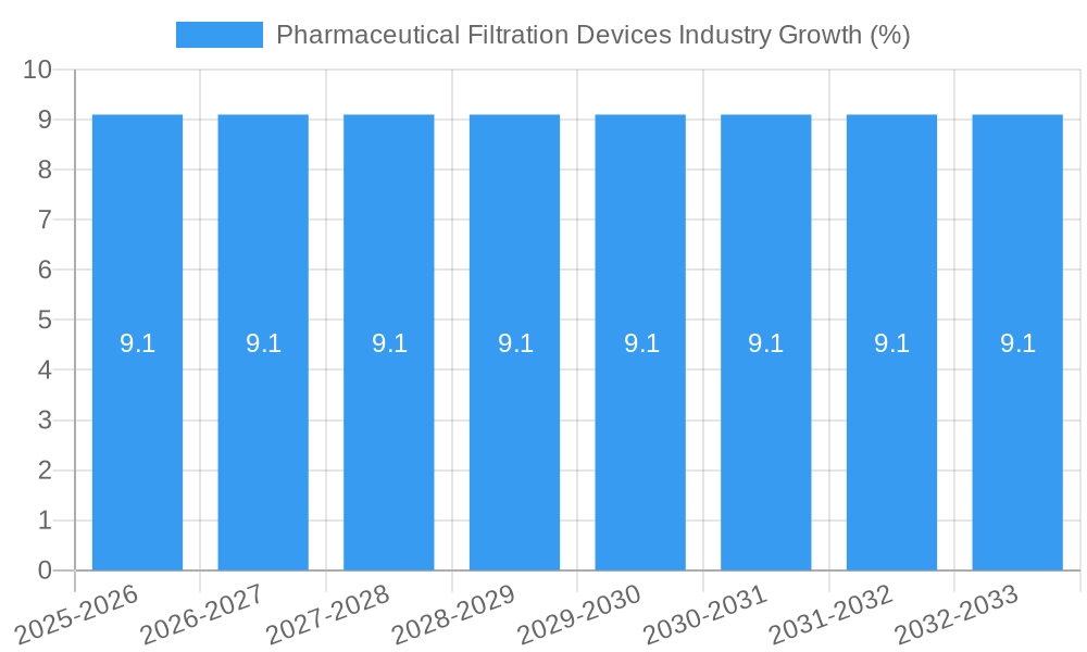 Pharmaceutical Filtration Devices Industry Growth