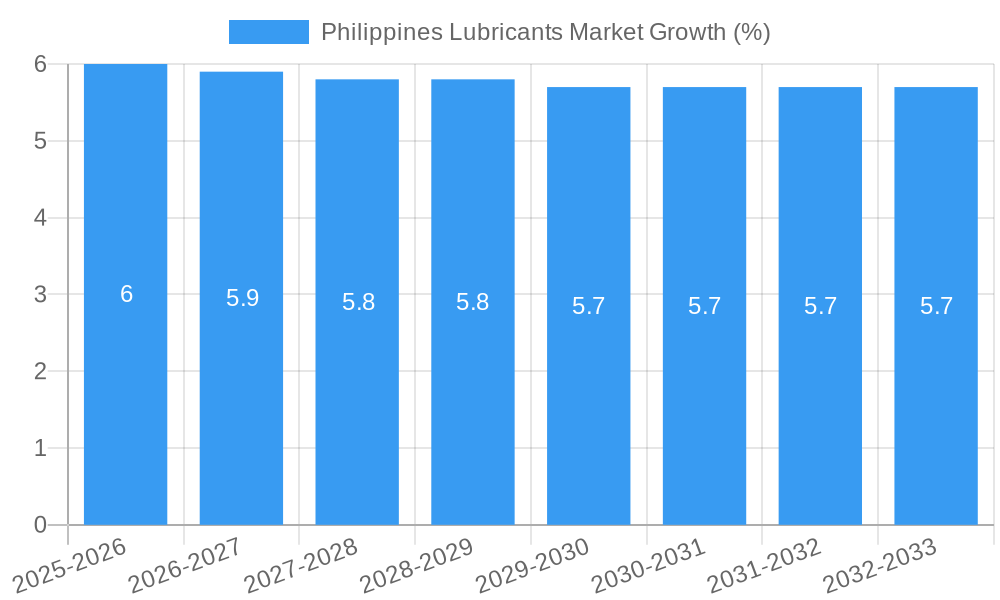 Philippines Lubricants Market Growth