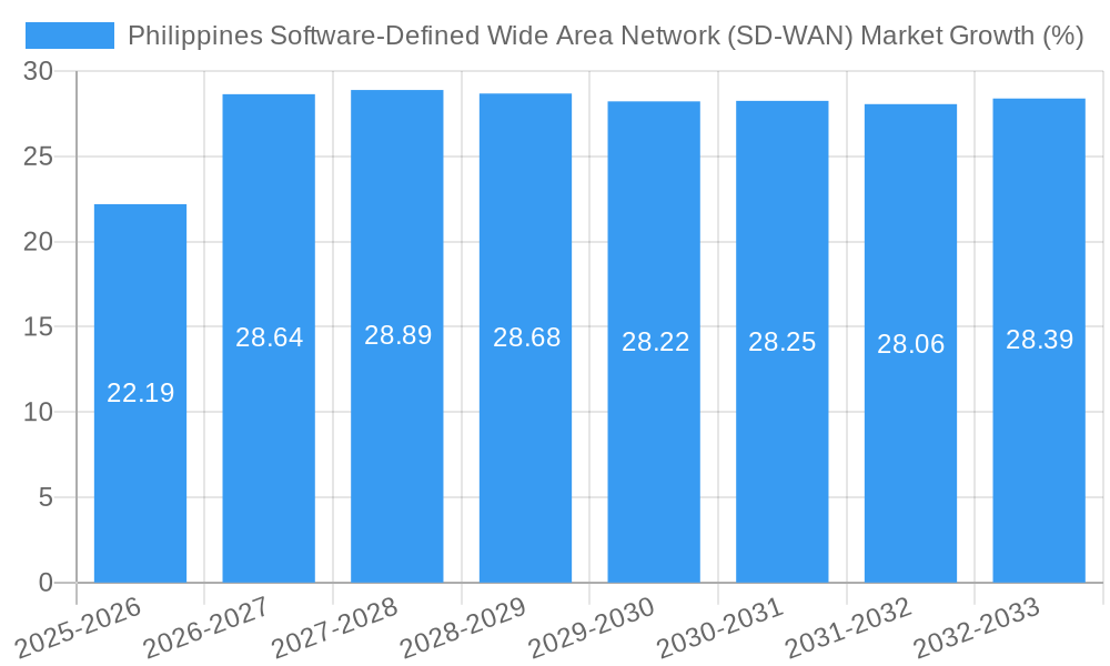 Philippines Software-Defined Wide Area Network (SD-WAN) Market Growth