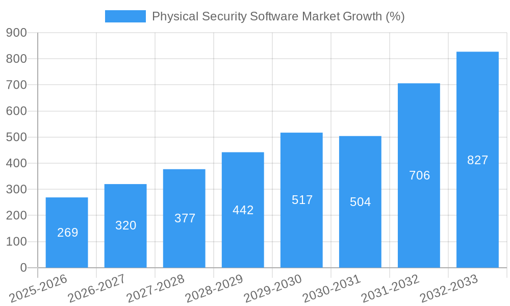 Physical Security Software Market Growth