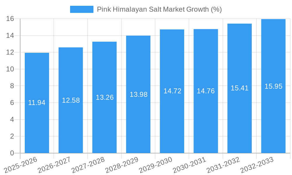 Pink Himalayan Salt Market Growth