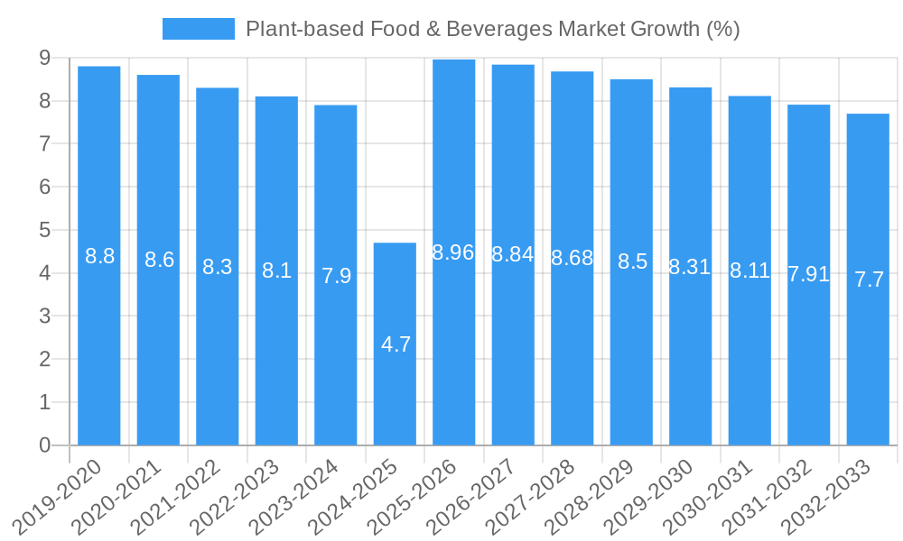 Plant-based Food & Beverages Market Growth
