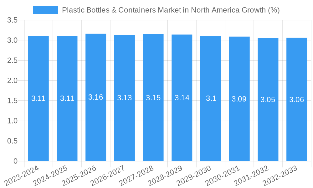 Plastic Bottles & Containers Market in North America Growth