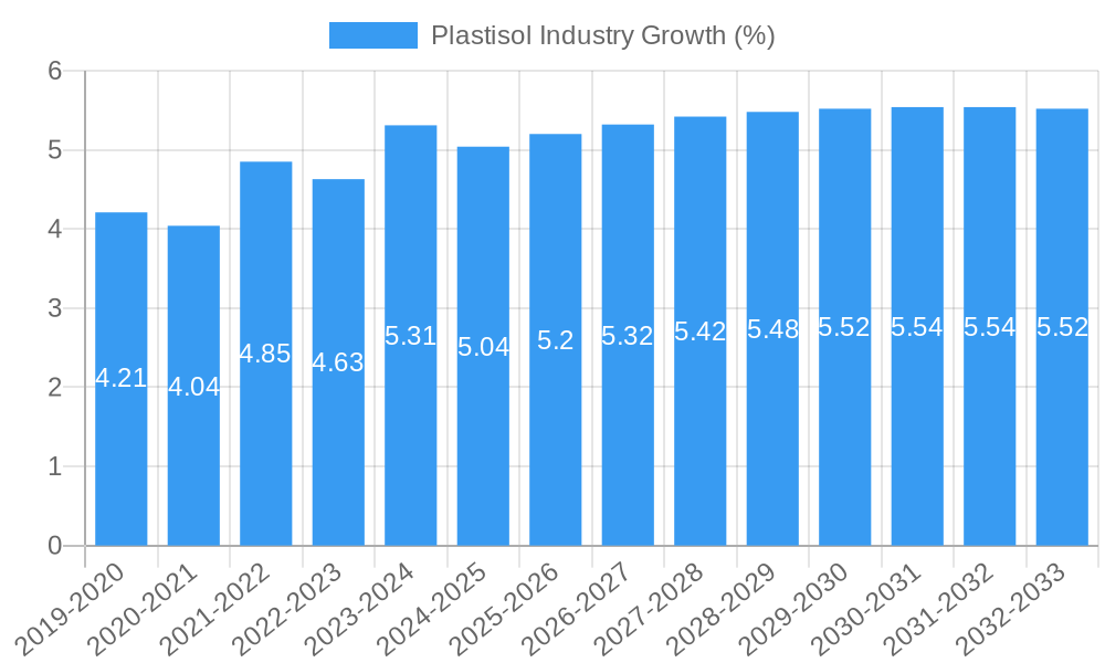 Plastisol Industry Growth