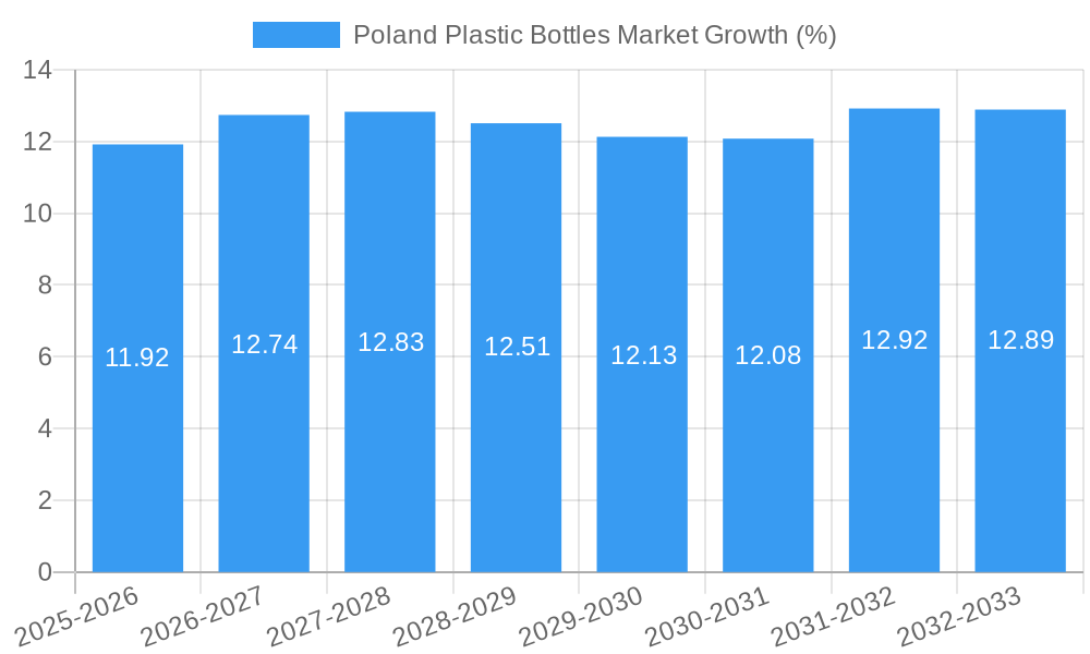 Poland Plastic Bottles Market Growth