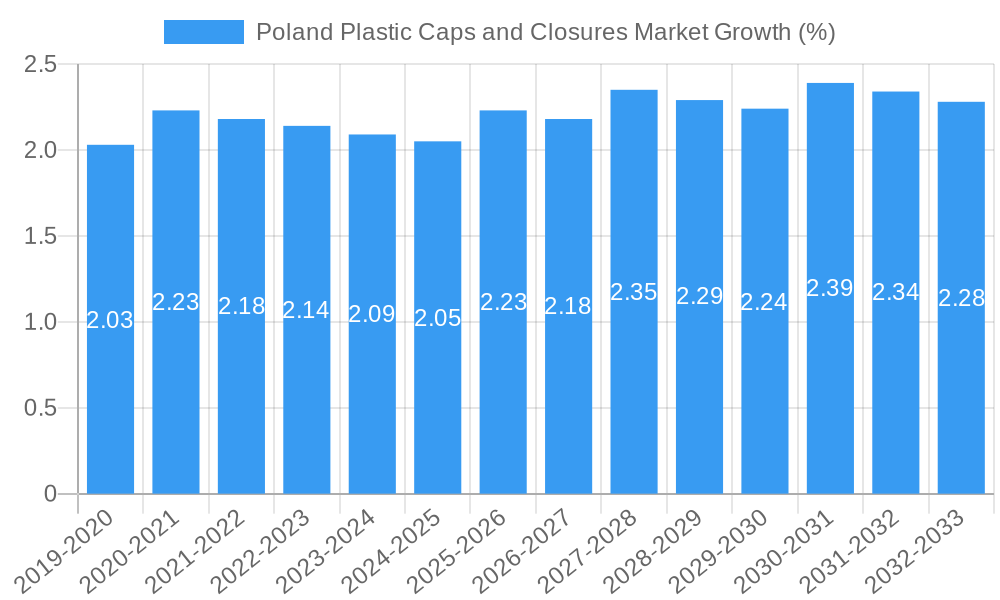 Poland Plastic Caps and Closures Market Growth